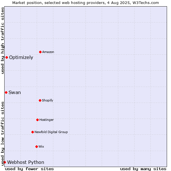 Market position of Optimizely vs. Swan vs. Webhost Python