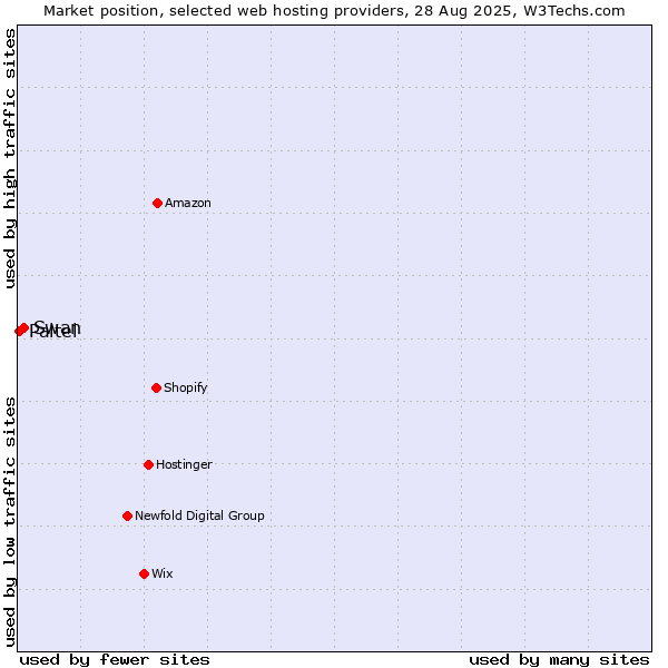 Market position of Swan vs. Paltel