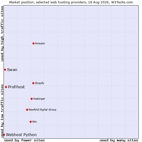 Market position of Profihost vs. Swan vs. Webhost Python