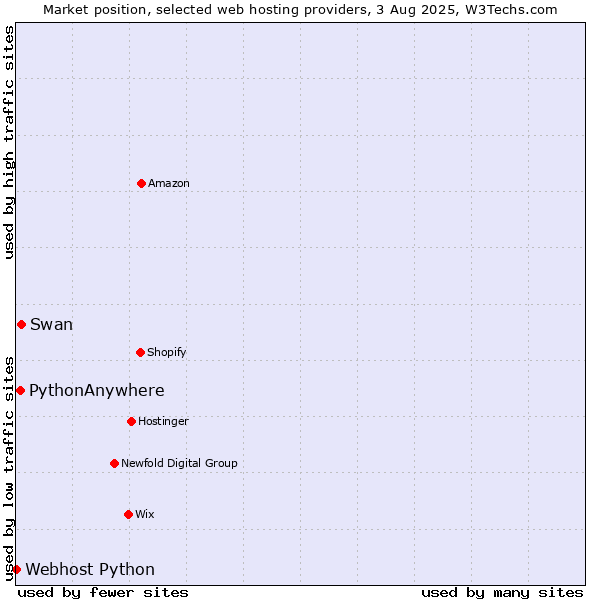 Market position of Swan vs. PythonAnywhere vs. Webhost Python