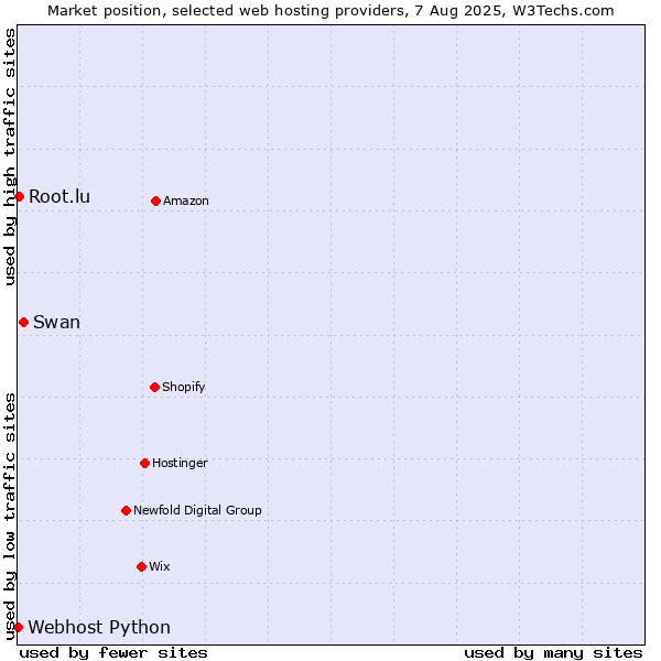 Market position of Swan vs. Root.lu vs. Webhost Python