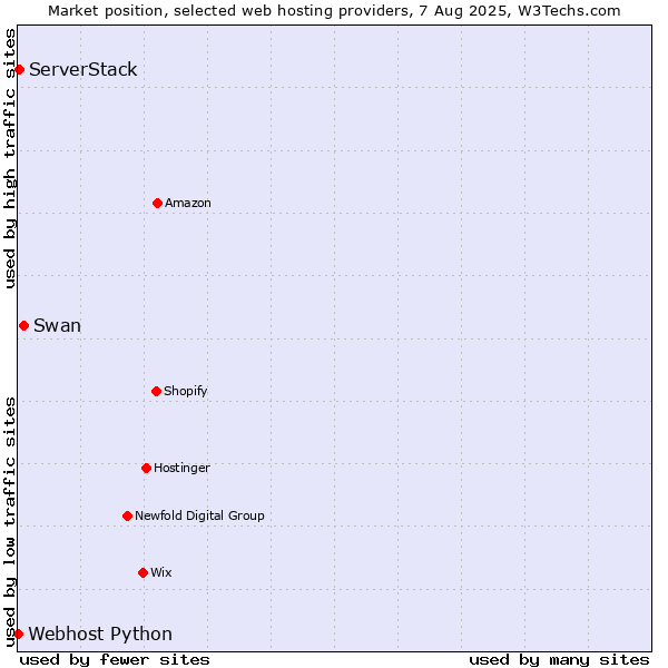 Market position of Swan vs. ServerStack vs. Webhost Python