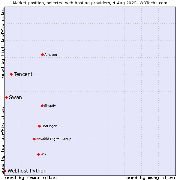 Market position of Tencent vs. Swan vs. Webhost Python