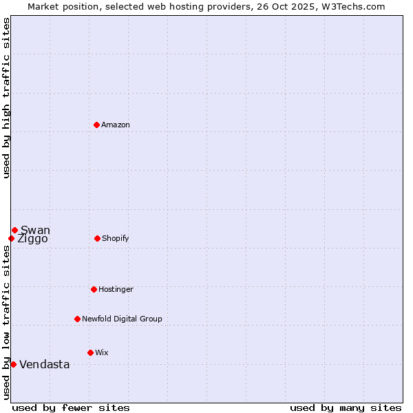 Market position of Swan vs. Vendasta vs. Ziggo