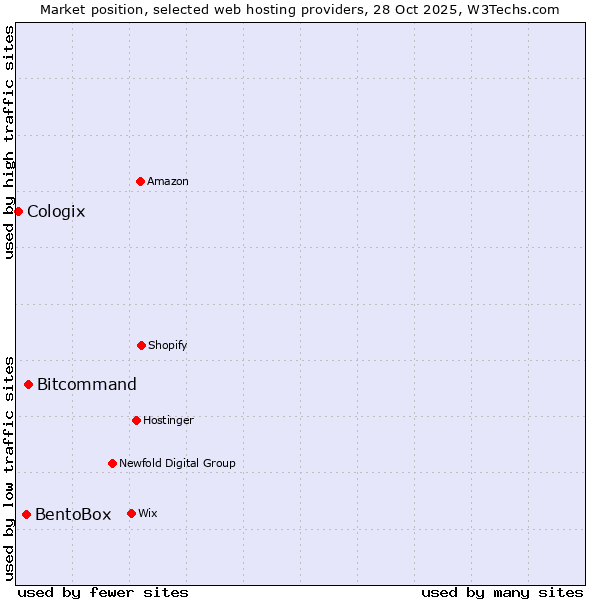 Market position of Bitcommand vs. BentoBox vs. Cologix