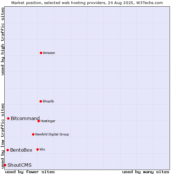Market position of Bitcommand vs. BentoBox vs. ShoutCMS