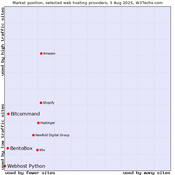 Market position of Bitcommand vs. BentoBox vs. Webhost Python
