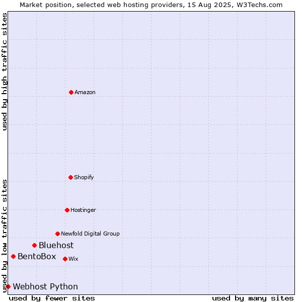 Market position of Bluehost vs. BentoBox vs. Webhost Python