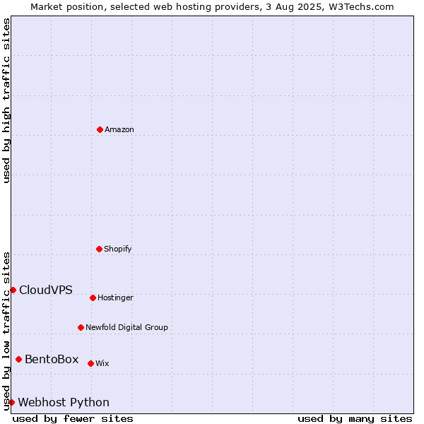 Market position of BentoBox vs. CloudVPS vs. Webhost Python