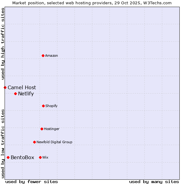 Market position of Netlify vs. BentoBox vs. Camel Host