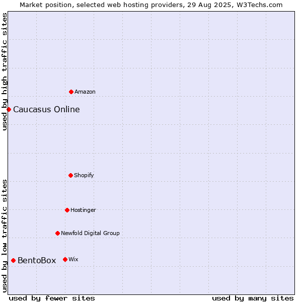 Market position of BentoBox vs. Caucasus Online