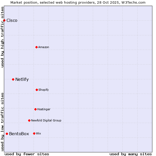 Market position of Netlify vs. BentoBox vs. Cisco