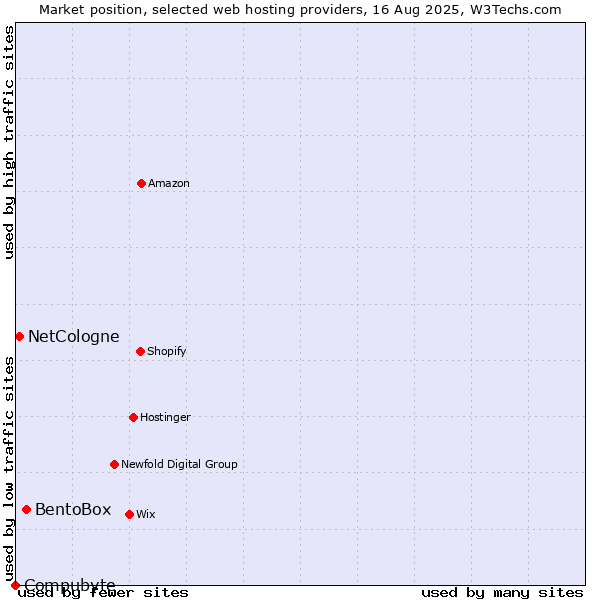 Market position of BentoBox vs. NetCologne vs. Compubyte