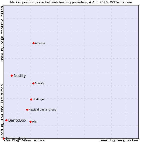 Market position of Netlify vs. BentoBox vs. Compubyte