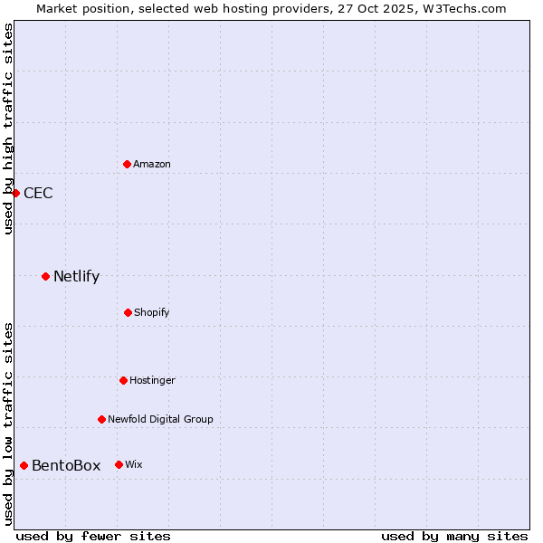 Market position of Netlify vs. BentoBox vs. CEC