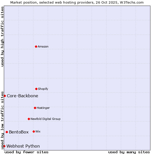Market position of BentoBox vs. Core-Backbone vs. Webhost Python
