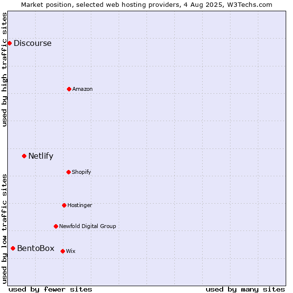 Market position of Netlify vs. BentoBox vs. Discourse
