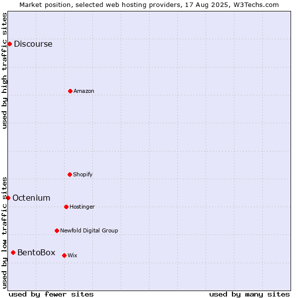 Market position of BentoBox vs. Discourse vs. Octenium
