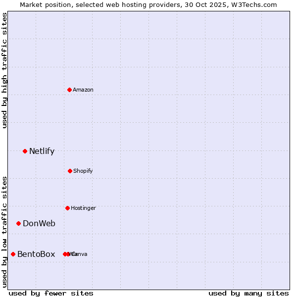 Market position of Netlify vs. DonWeb vs. BentoBox