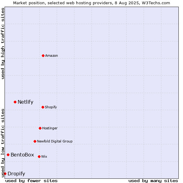 Market position of Netlify vs. BentoBox vs. Dropify