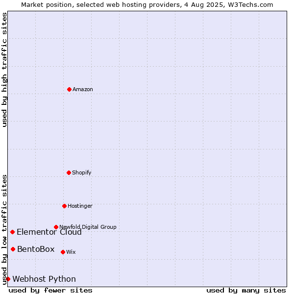 Market position of BentoBox vs. Elementor Cloud vs. Webhost Python