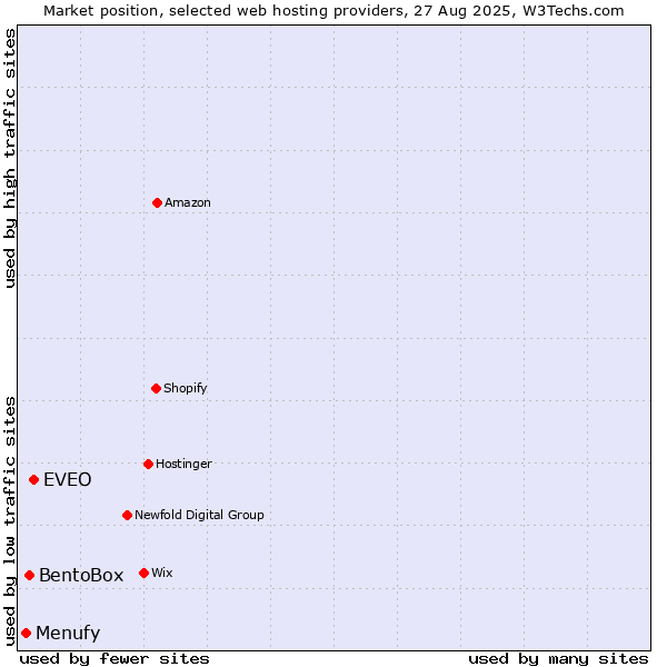 Market position of EVEO vs. BentoBox vs. Menufy