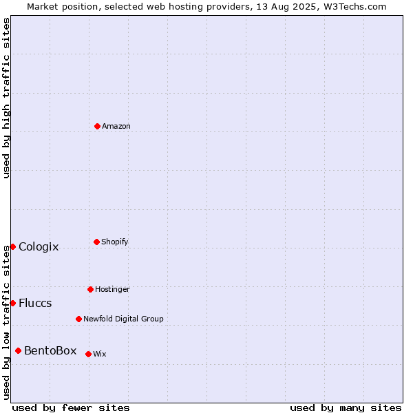 Market position of BentoBox vs. Cologix vs. Fluccs