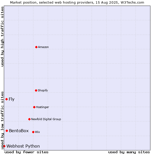 Market position of BentoBox vs. Fly vs. Webhost Python