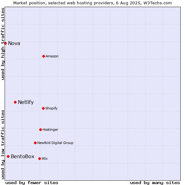 Market position of Netlify vs. BentoBox vs. Nova
