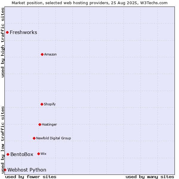 Market position of BentoBox vs. Freshworks vs. Webhost Python