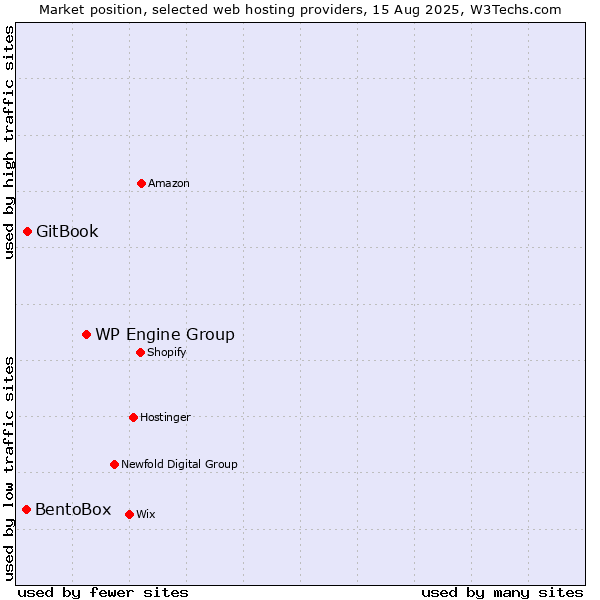 Market position of WP Engine Group vs. GitBook vs. BentoBox