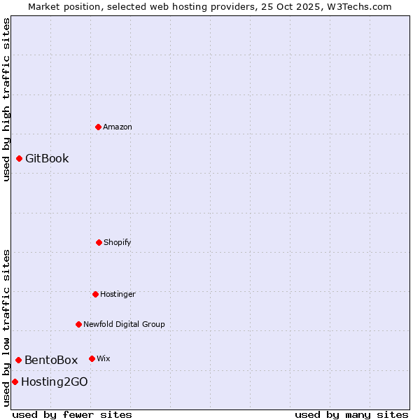 Market position of GitBook vs. BentoBox vs. Hosting2GO