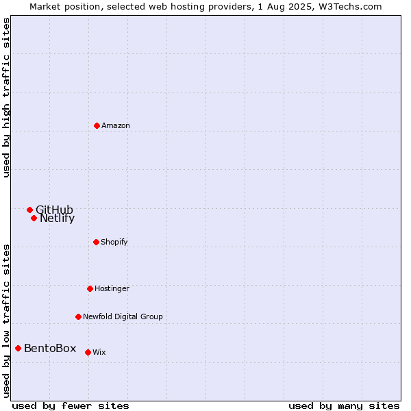 Market position of Netlify vs. GitHub vs. BentoBox