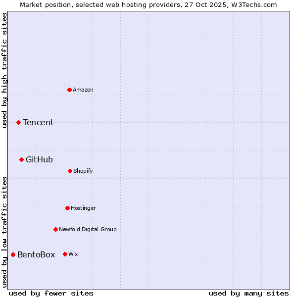 Market position of GitHub vs. Tencent vs. BentoBox