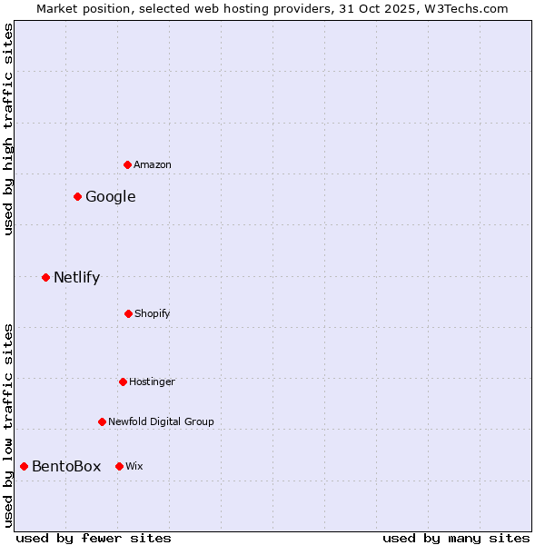 Market position of Google vs. Netlify vs. BentoBox