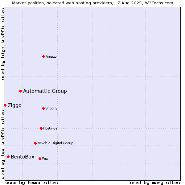 Market position of Automattic Group vs. BentoBox vs. Ziggo