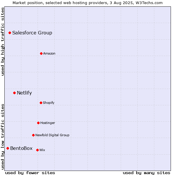 Market position of Netlify vs. Salesforce Group vs. BentoBox