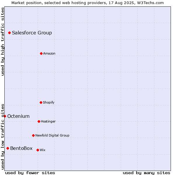 Market position of Salesforce Group vs. BentoBox vs. Octenium