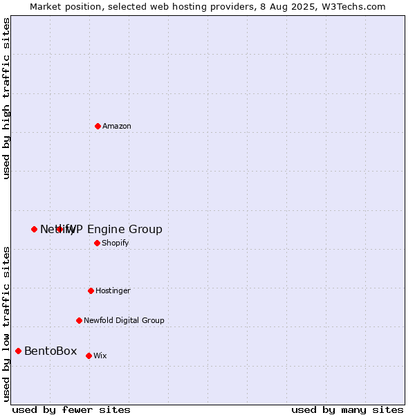 Market position of WP Engine Group vs. Netlify vs. BentoBox