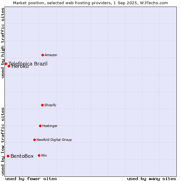 Market position of Heroku vs. BentoBox vs. Telefónica Brazil