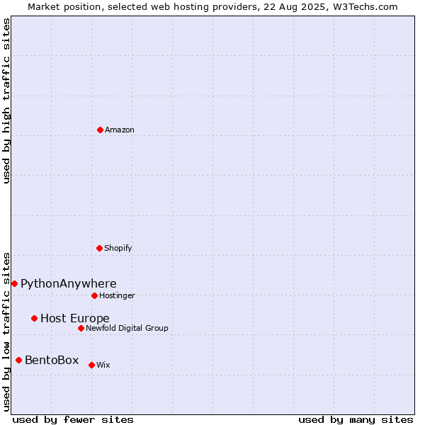 Market position of Host Europe vs. BentoBox vs. PythonAnywhere