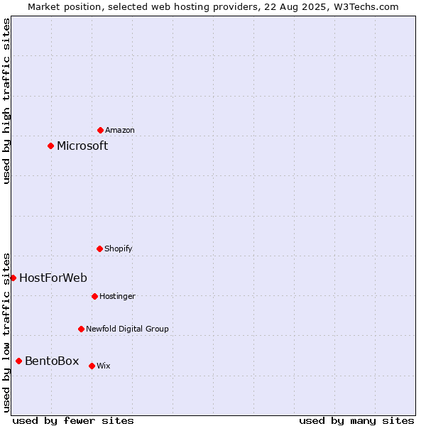 Market position of Microsoft vs. BentoBox vs. HostForWeb