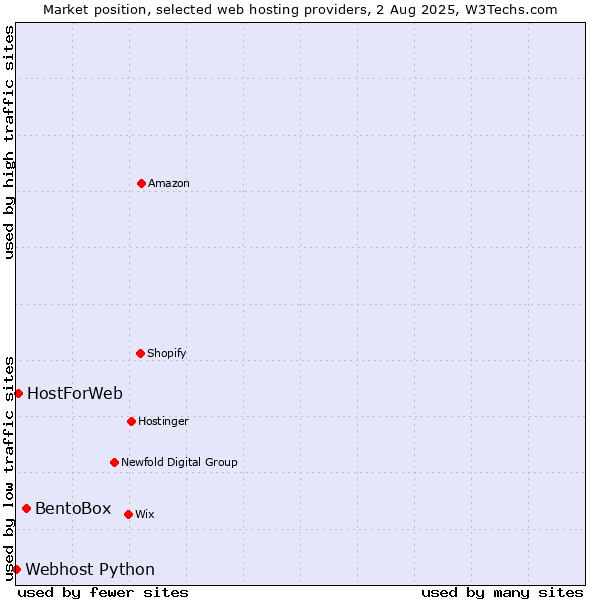 Market position of BentoBox vs. HostForWeb vs. Webhost Python