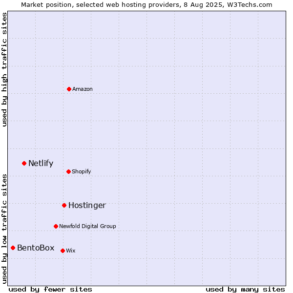 Market position of Hostinger vs. Netlify vs. BentoBox