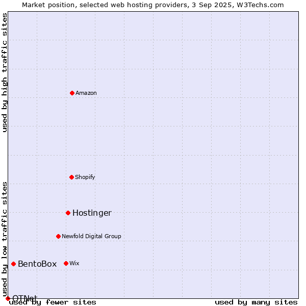 Market position of Hostinger vs. BentoBox vs. OTNet