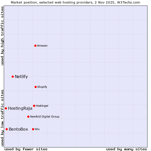 Market position of Netlify vs. BentoBox vs. HostingRaja