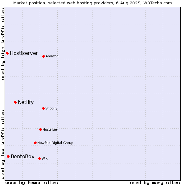 Market position of Netlify vs. BentoBox vs. Hostiserver