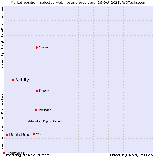 Market position of Netlify vs. BentoBox vs. HostMDs