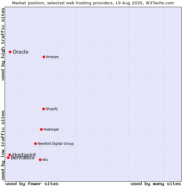 Market position of Oracle vs. Hostpoint vs. BentoBox