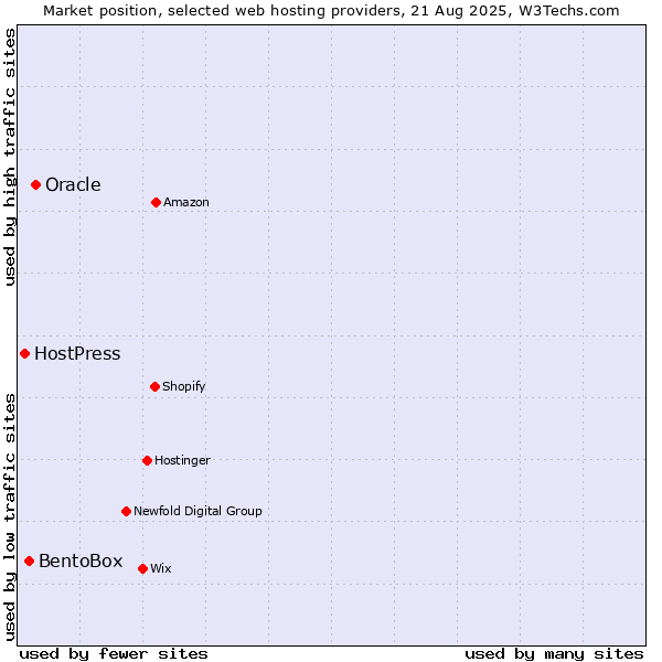 Market position of Oracle vs. BentoBox vs. HostPress